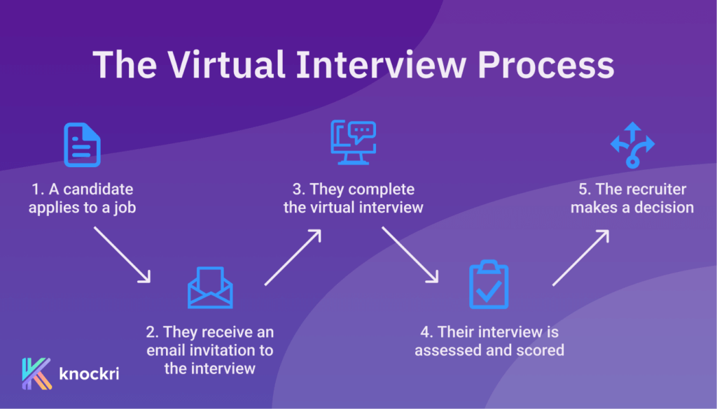 A diagram of the virtual interview process.