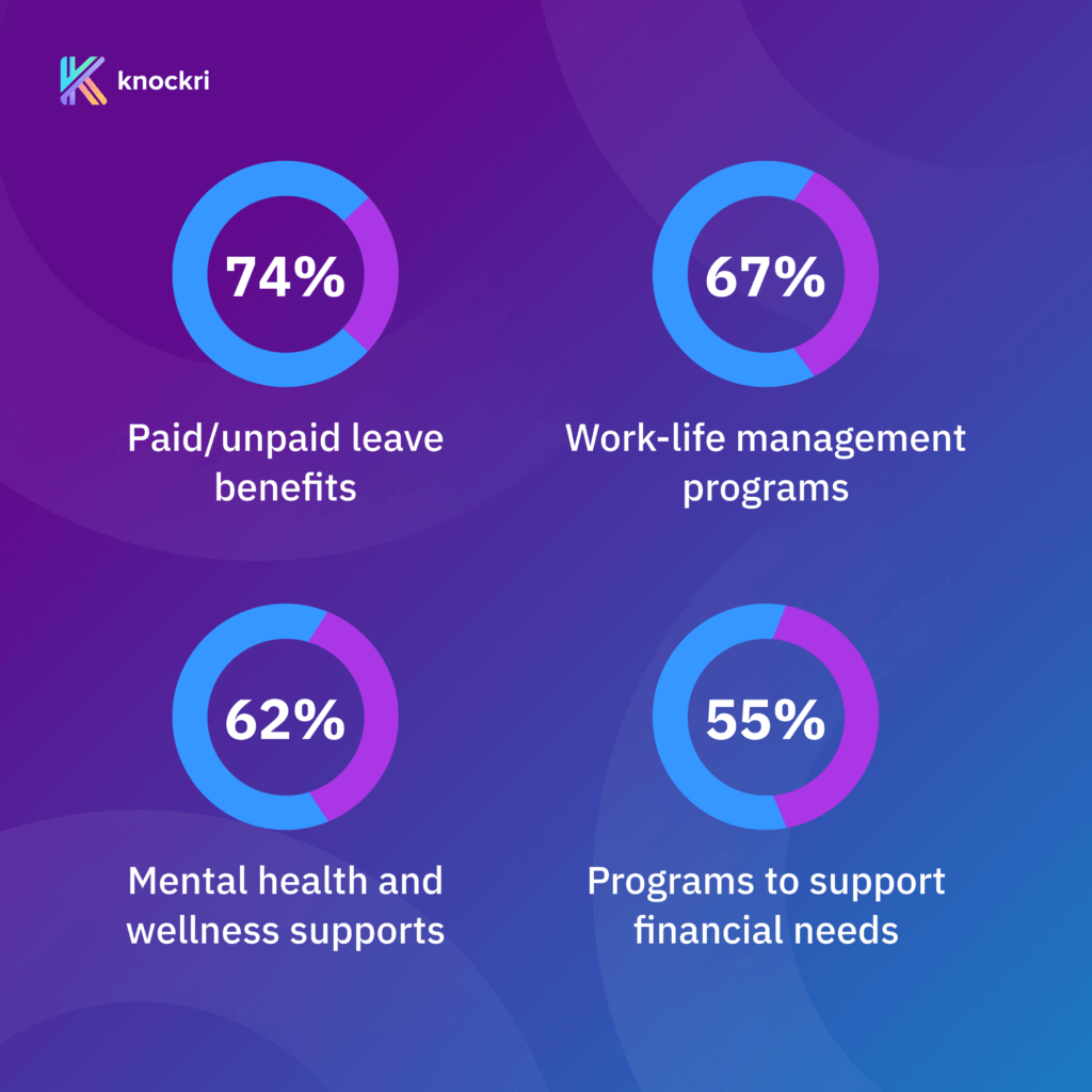 What Zillennial employees want: 74% paid/unpaid leave benefits; 67% work-life management programs; 62% mental health and wellness supports; 55% programs to support financial needs