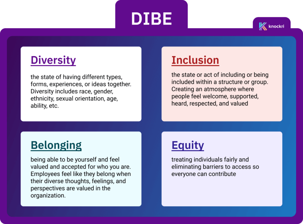 Definitions of diversity, inclusion, belonging, and equity in table format